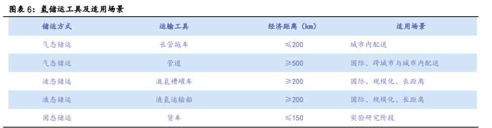 氫能源行業專題報告：有望成為21世紀的終極能源
