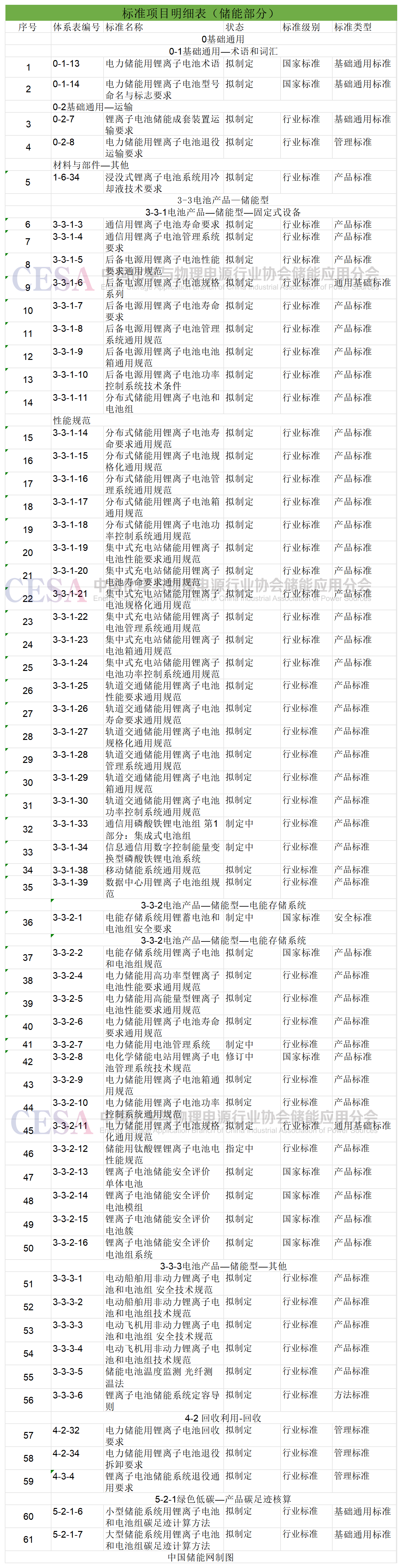 中國將制定儲能用鋰電池61項標準 涉及集中式儲能等