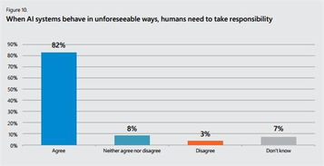 坐失良機 微軟報告顯示過半英國企業(yè)尚未擁抱人工智能